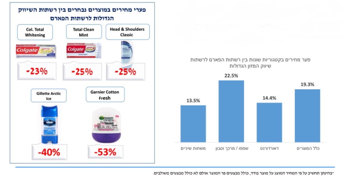 משרד הכלכלה: רשתות הפארם הגדולות יקרות משמעותית