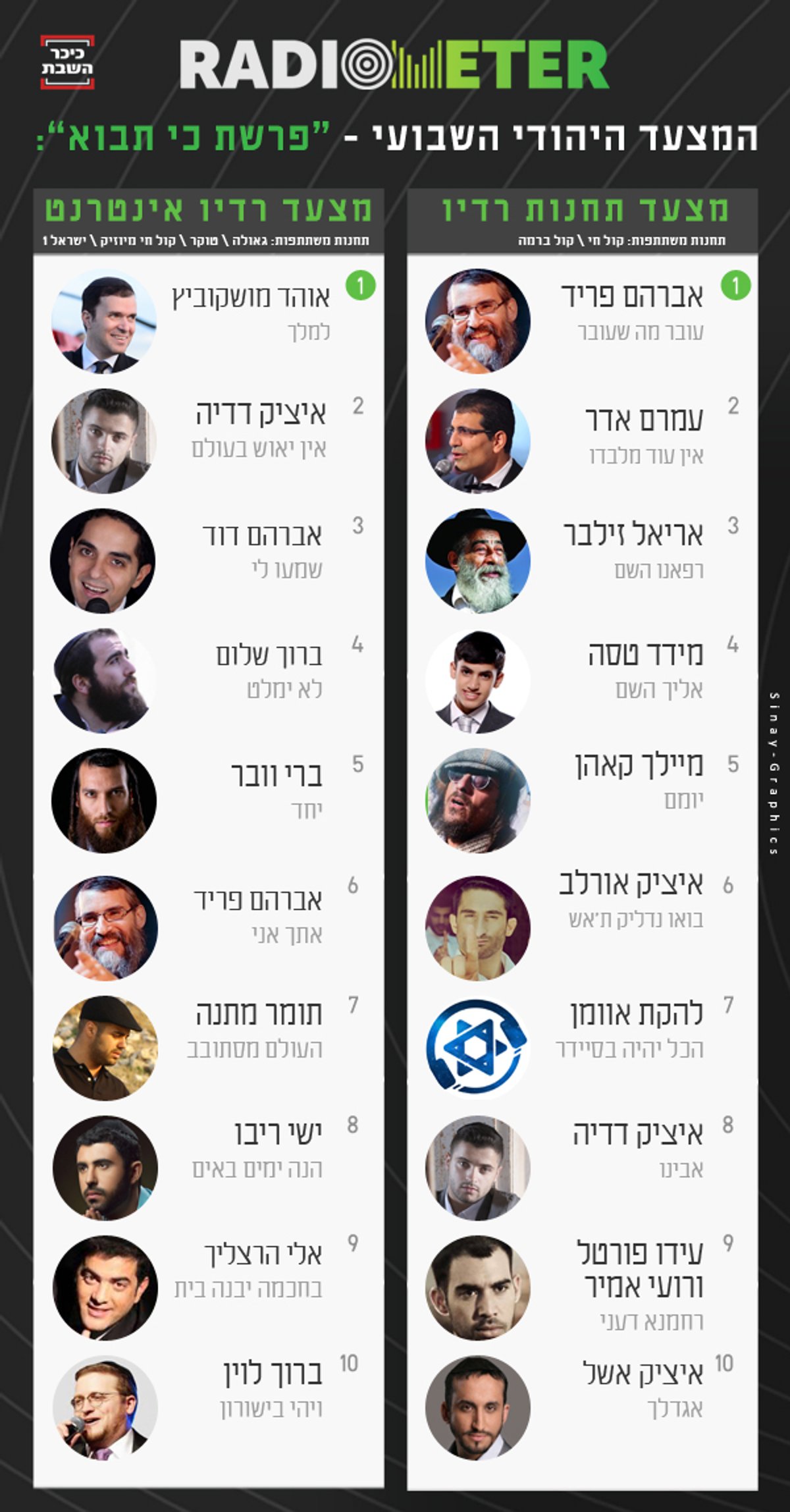 אלו השירים הכי מושמעים השבוע ברדיו החרדי