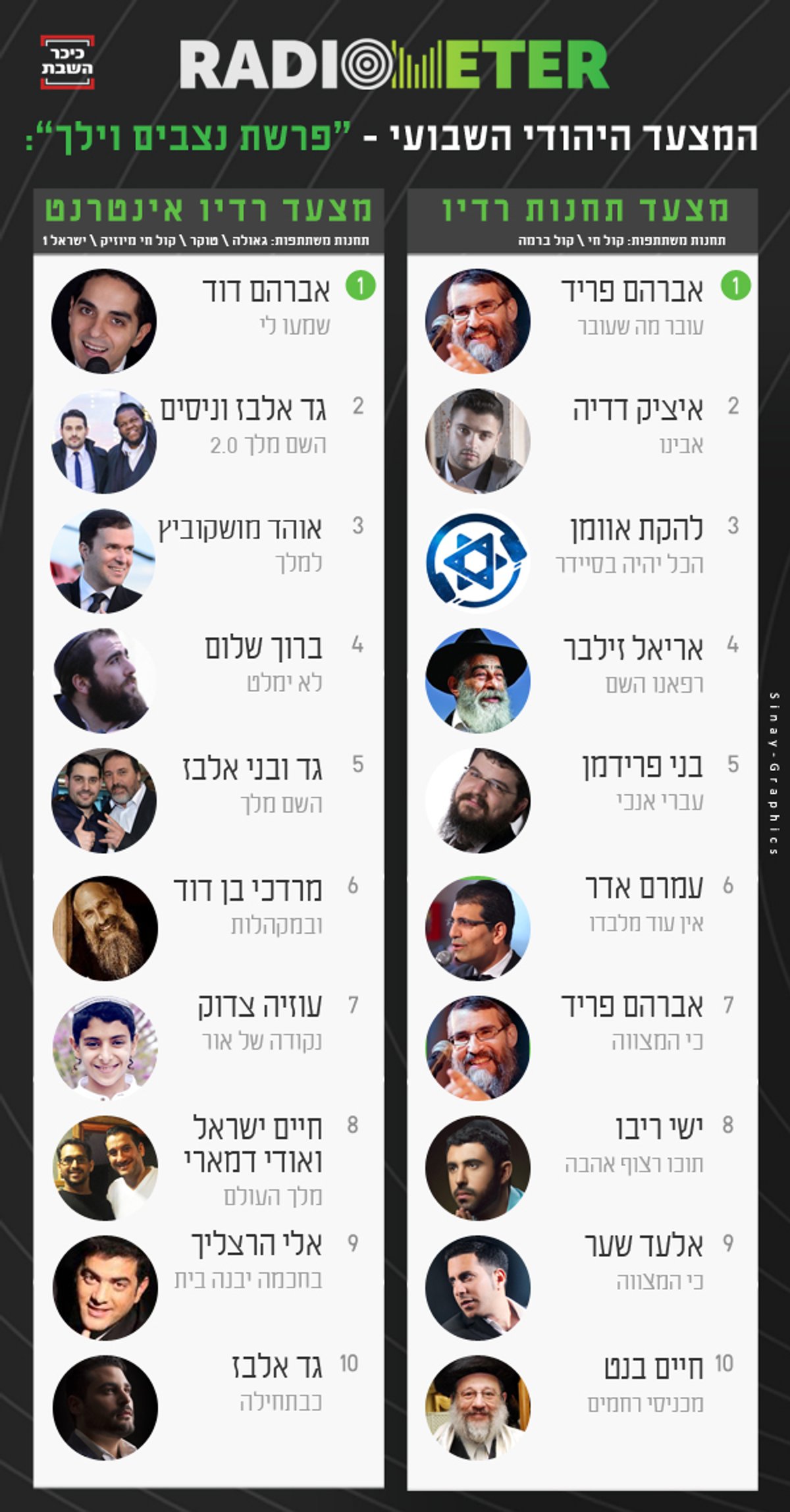 בשבוע האחרון של תשע"ז: אברהם פריד ואיציק דדיה מובילים בהשמעות