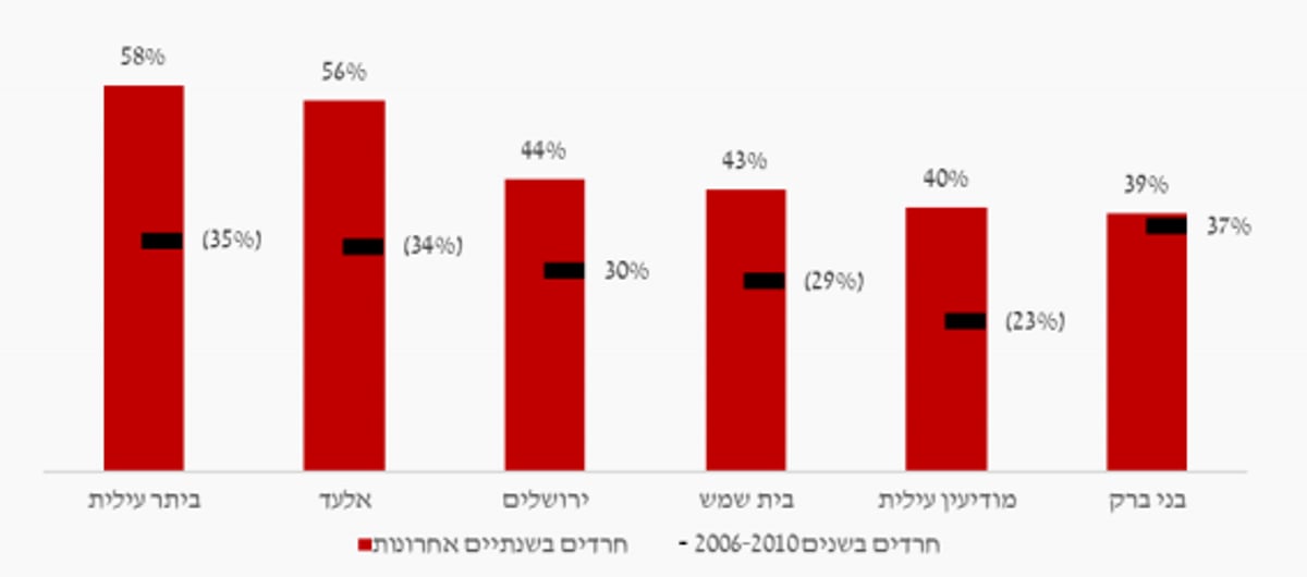 החלוקה בין הערים החרדיות. ה"פתיחות" משפיעה?