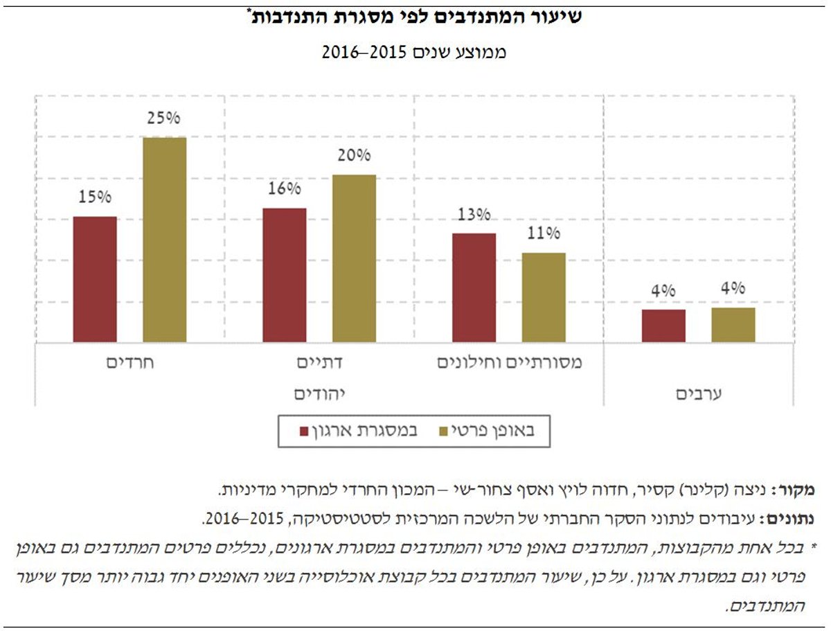 ערב יום הכיפורים: החרדים והדתיים מתנדבים יותר - לבד