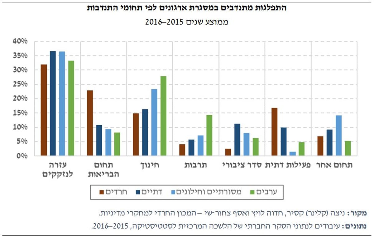 ערב יום הכיפורים: החרדים והדתיים מתנדבים יותר - לבד