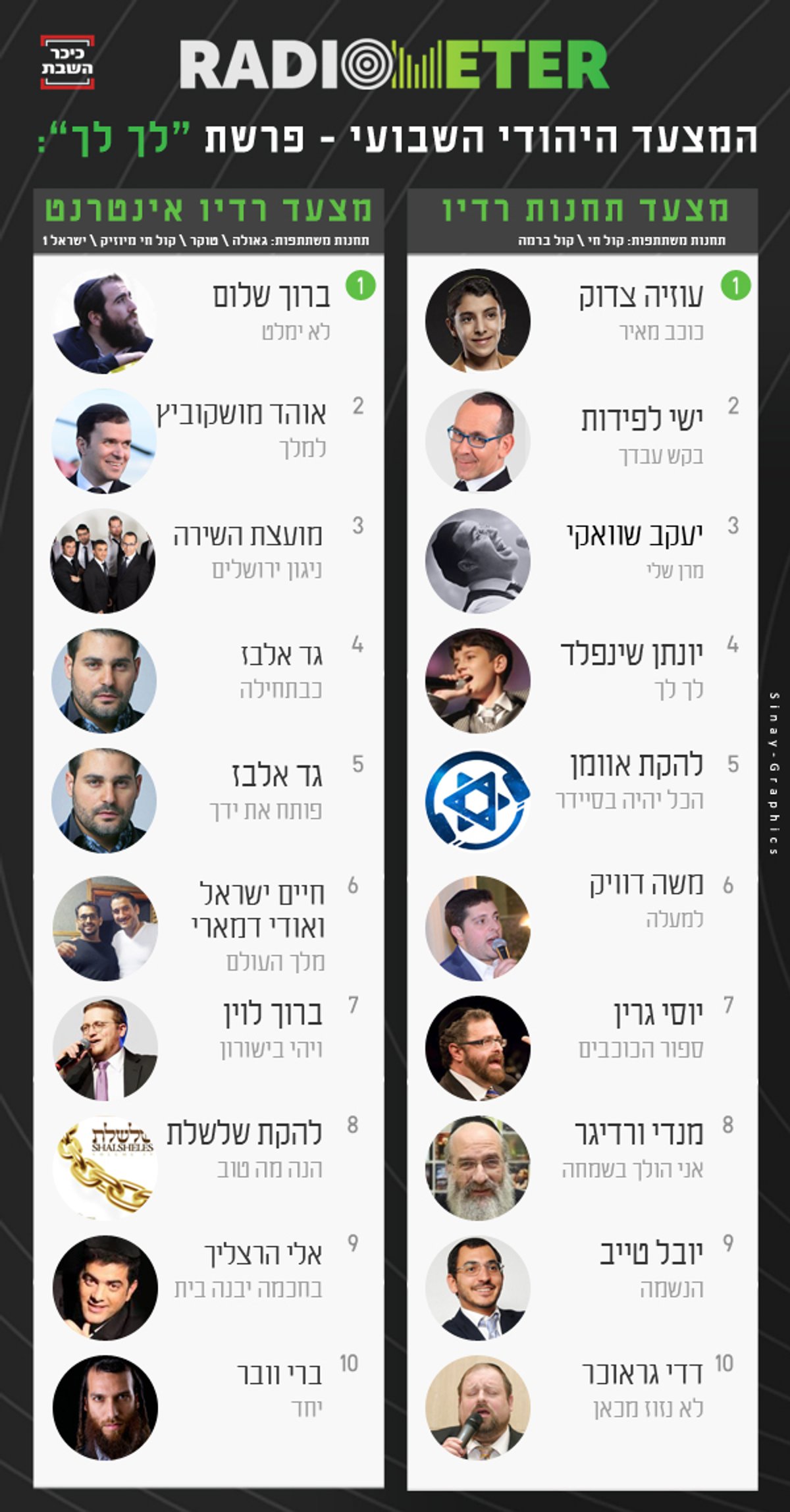 כך היארצייט למרן הגר"ע השפיע על השירים ברדיו