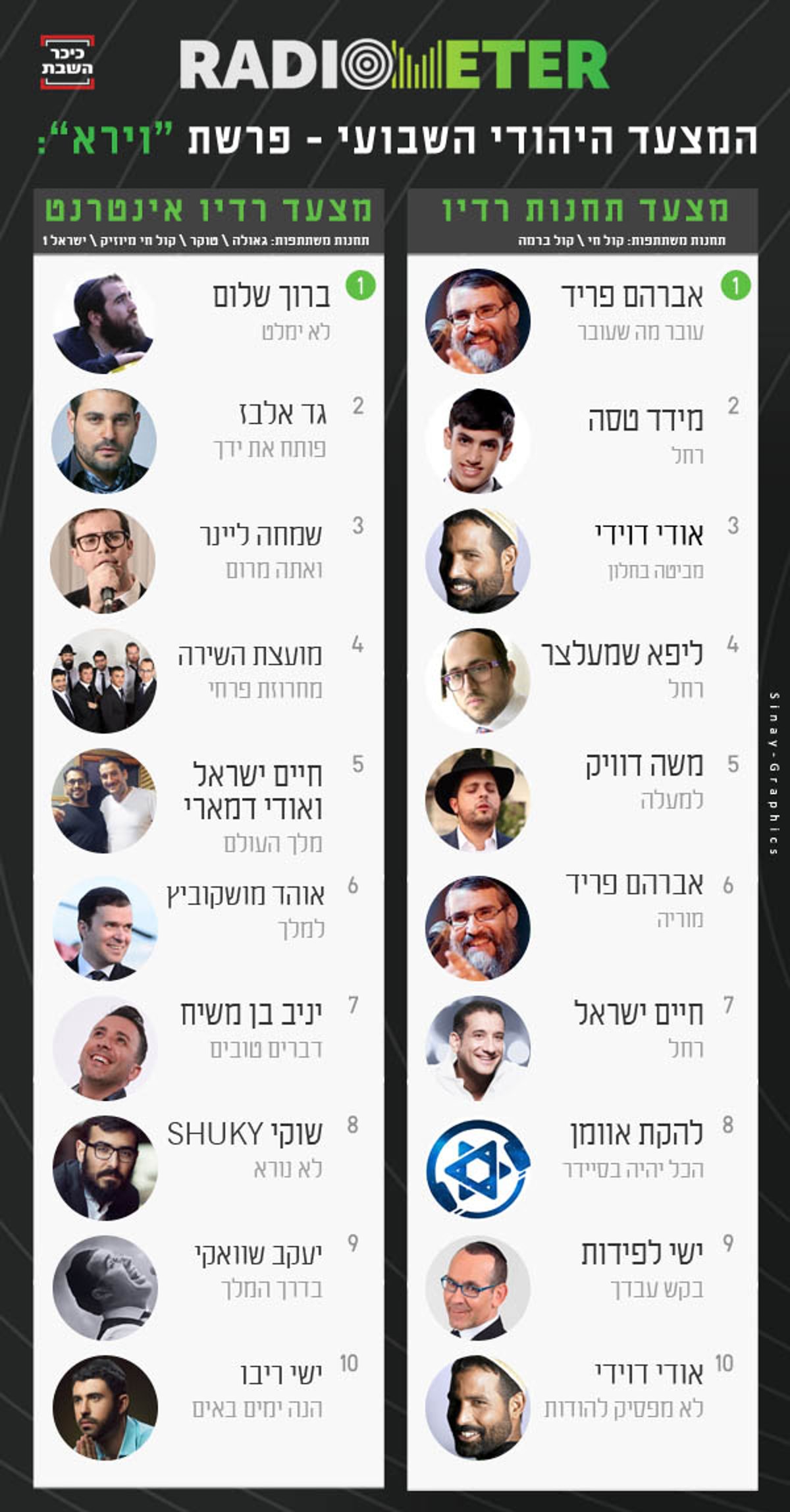 אלו השירים הכי מושמעים בשבוע האחרון ברדיו החרדי