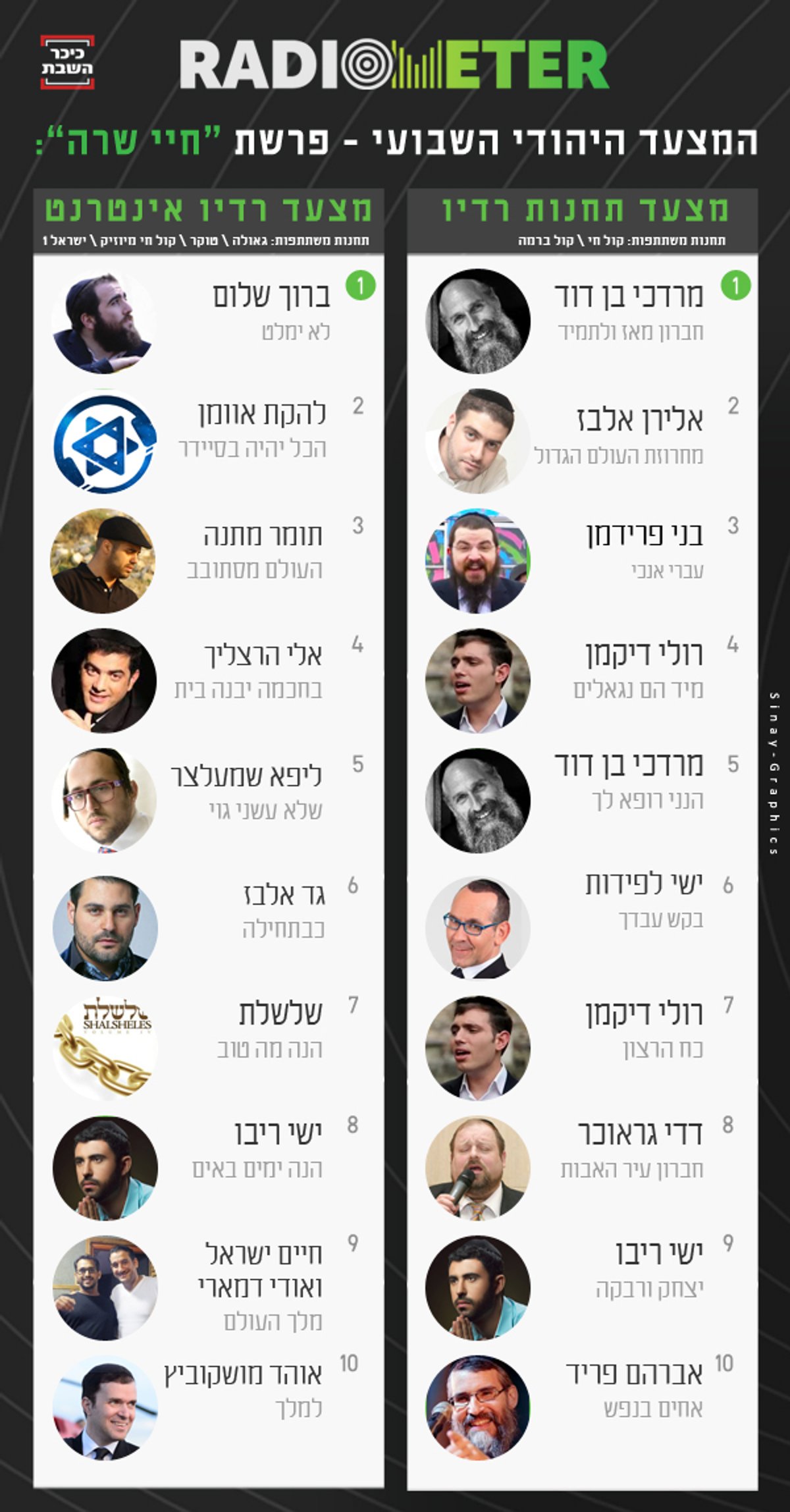 זה השיר המושמע ביותר השבוע ברדיו החרדי