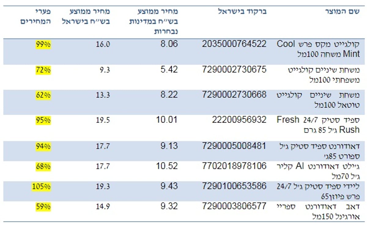 מהיום: השוואת מחירים חובה גם מול העולם