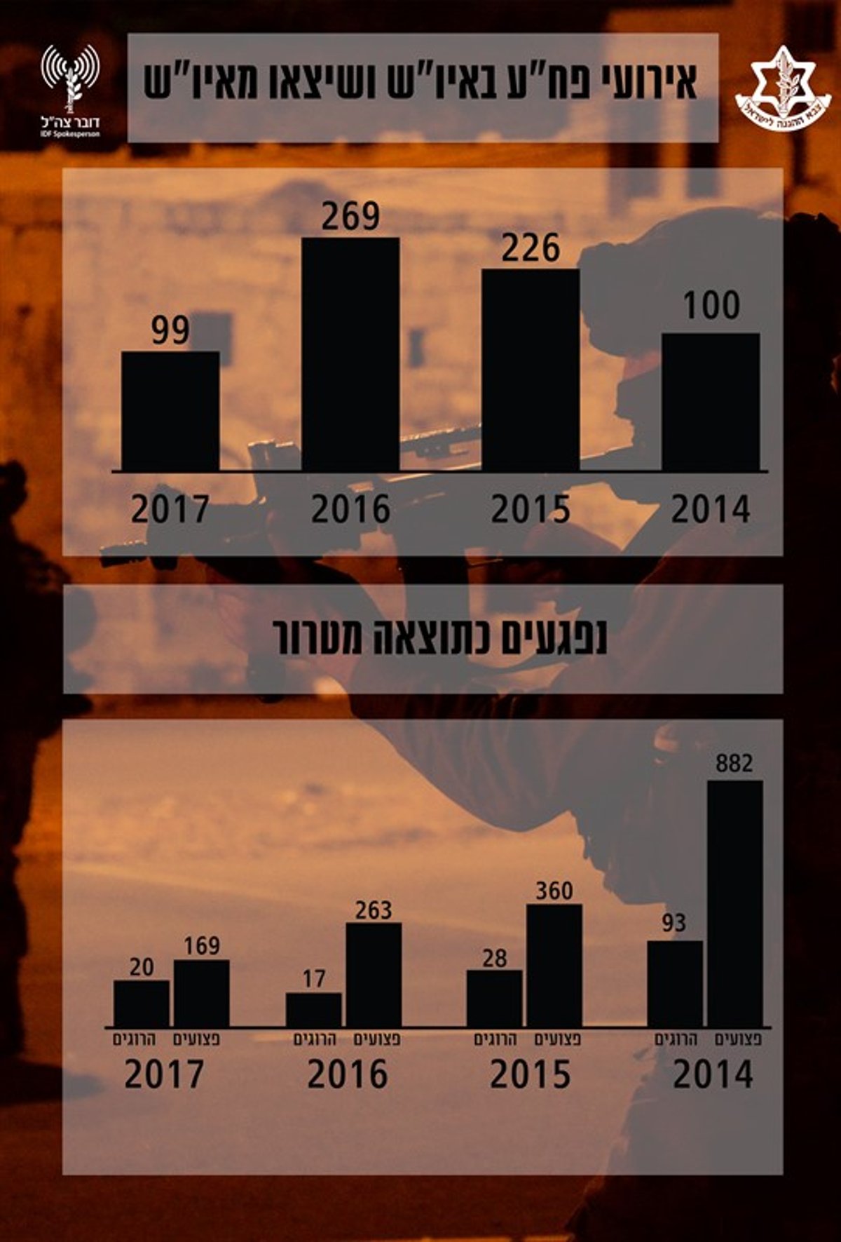 צה"ל מסכם את 2017: 35 רקטות; 99 פיגועים; 20 נרצחים