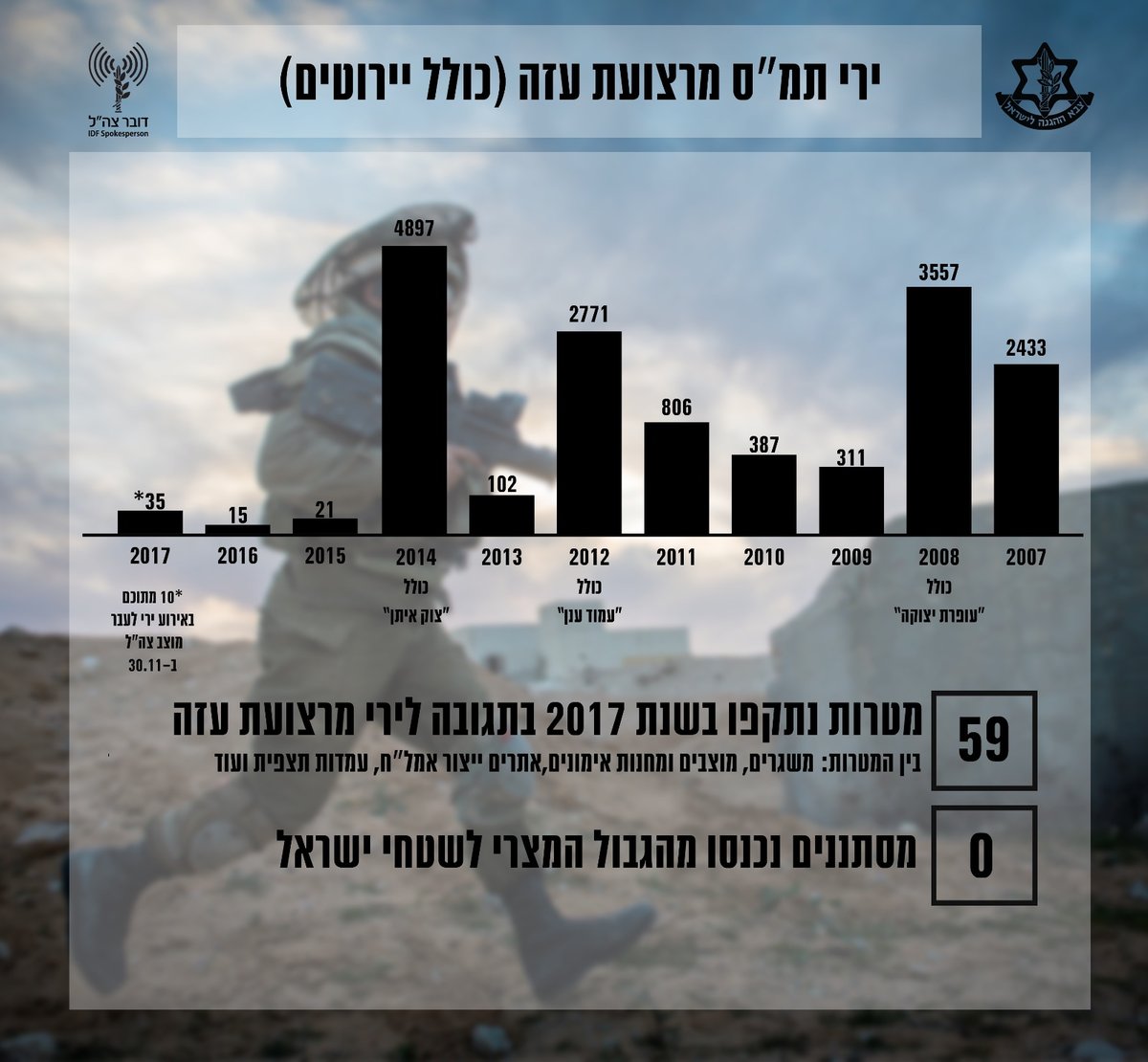 צה"ל מסכם את 2017: 35 רקטות; 99 פיגועים; 20 נרצחים