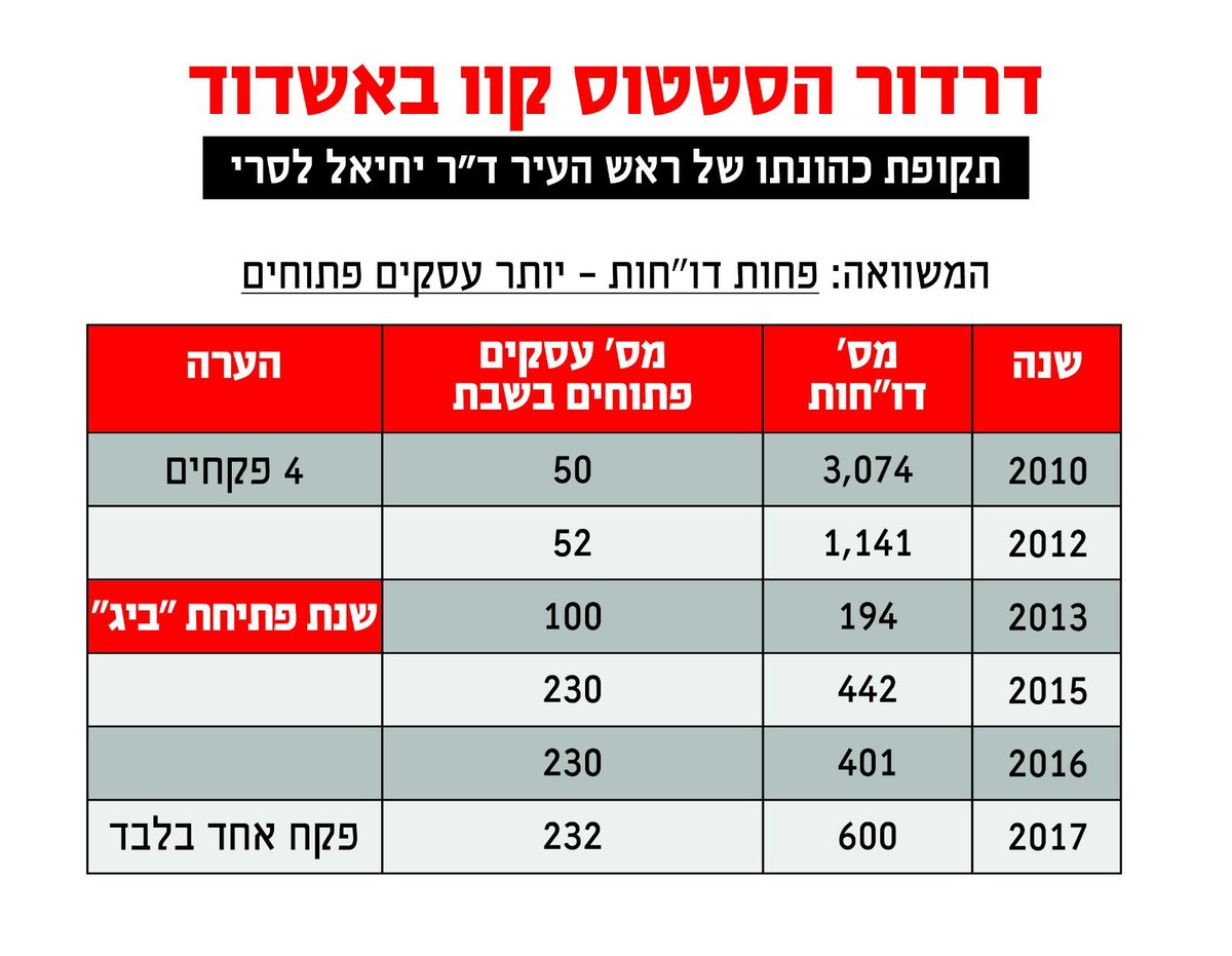 הנתונים מהדו"ח החדש