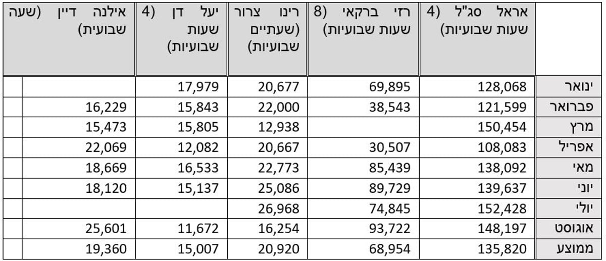 אראל סג"ל - התוכנית המואזנת ביותר במדיה ב'גלי צה"ל'