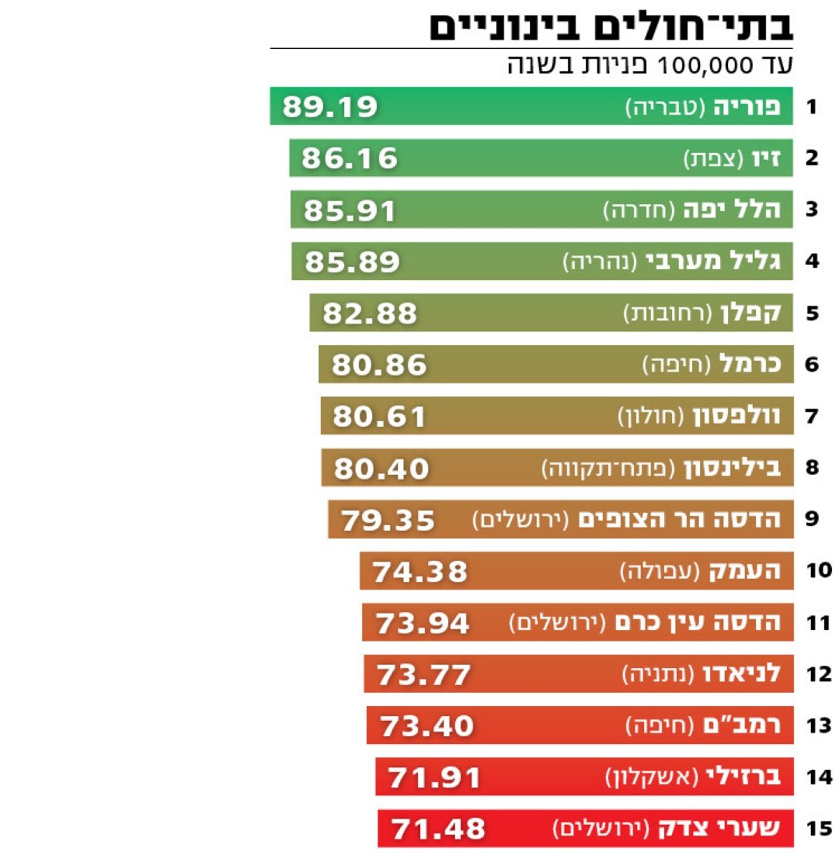 דירוג משרד הבריאות: זהו חדר המיון הטוב ביותר