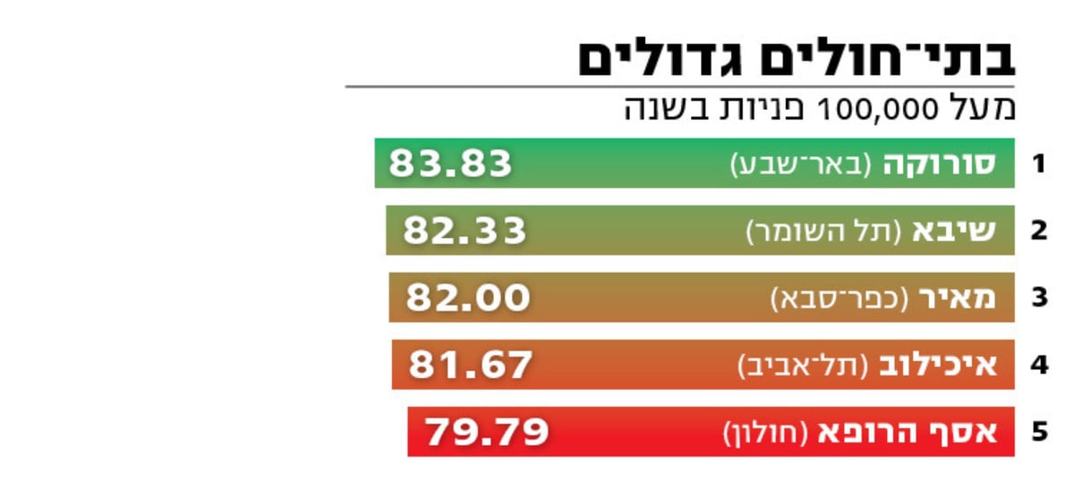 דירוג משרד הבריאות: זהו חדר המיון הטוב ביותר