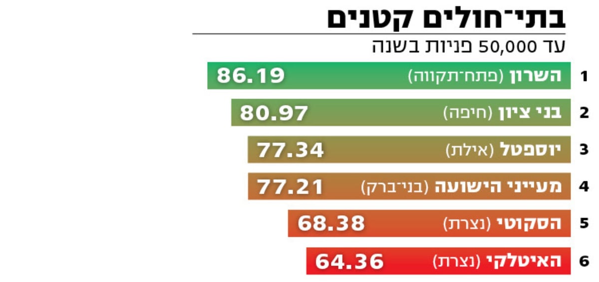 דירוג משרד הבריאות: זהו חדר המיון הטוב ביותר