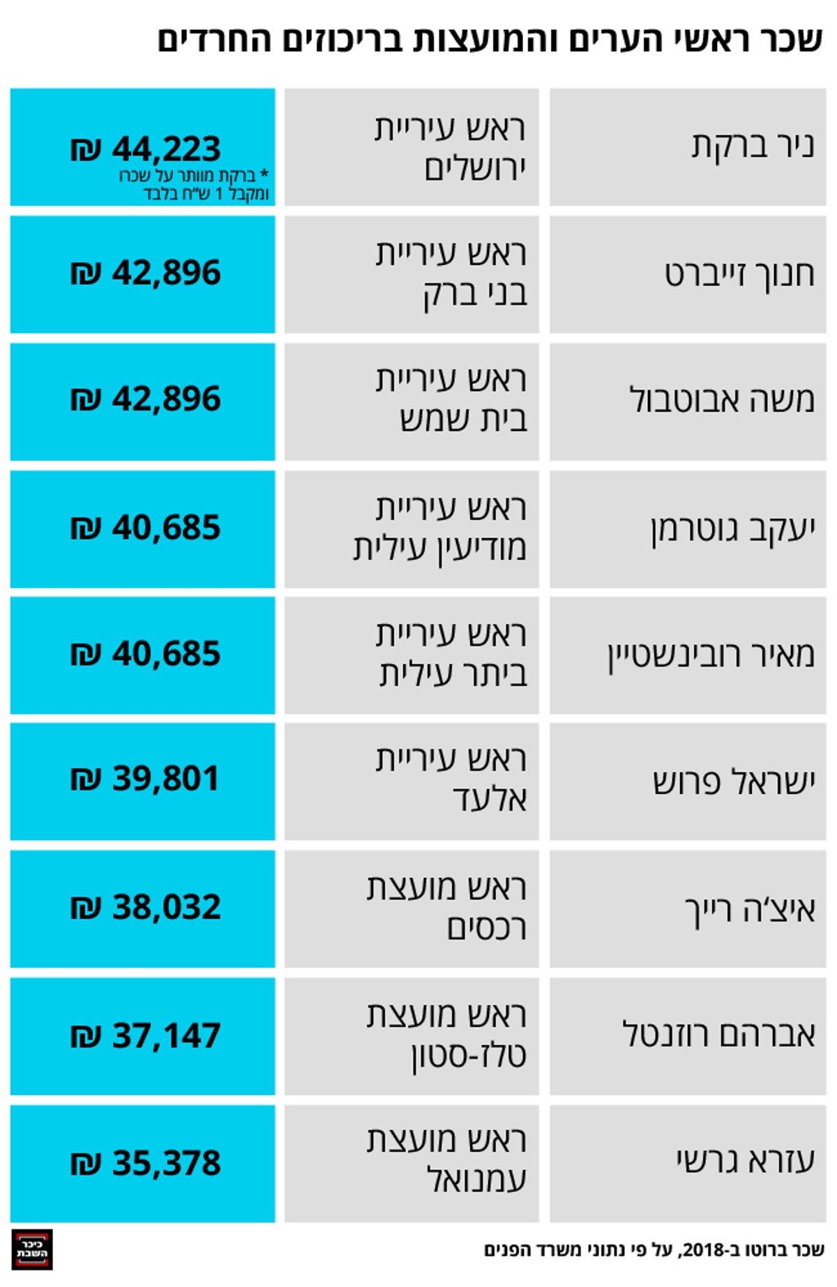 עוד העלאה: זה השכר של ראשי הערים והמועצות החרדיות