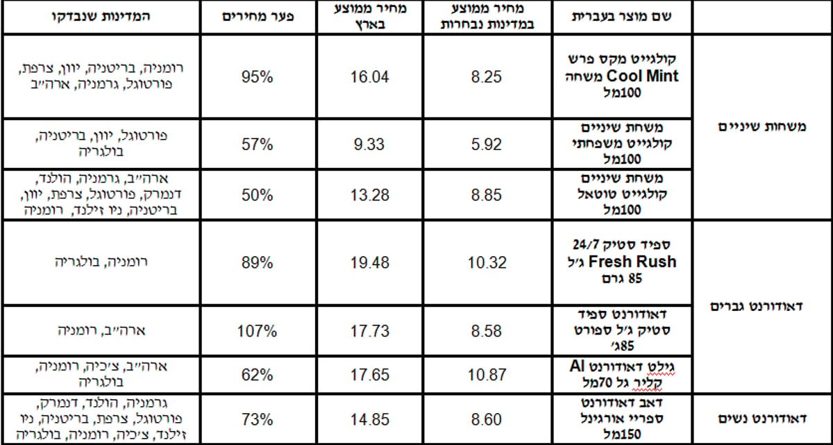 החל מהיום: השוואת מחירים לחו"ל - חובה