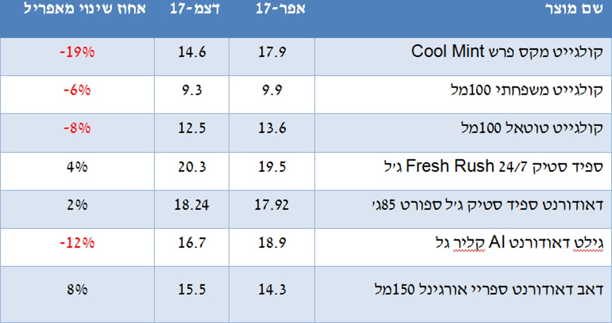 החל מהיום: השוואת מחירים לחו"ל - חובה