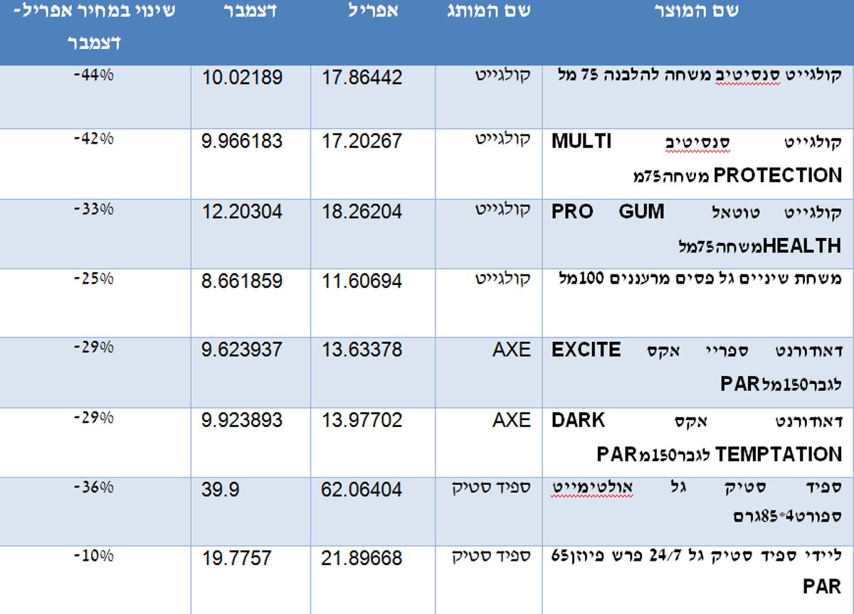 החל מהיום: השוואת מחירים לחו"ל - חובה