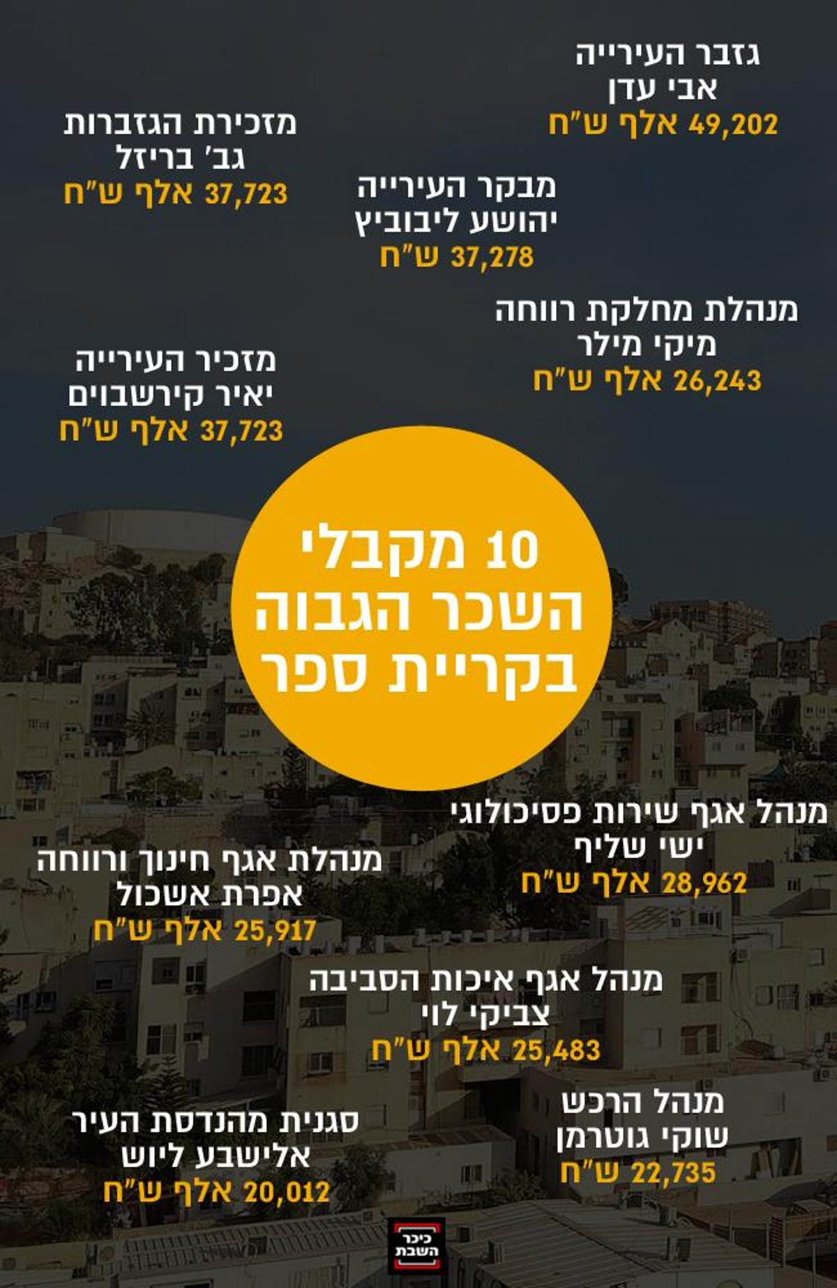 מקבלי השכר הגבוה בעיר מודיעין עילית (קריית ספר). ברקע: נופי העיר