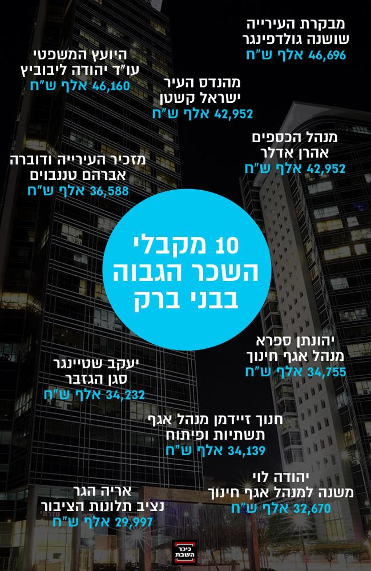 מקבלי השכר הגבוה בעיר בני ברק. ברקע: מרכז ב.ס.ר בבני ברק