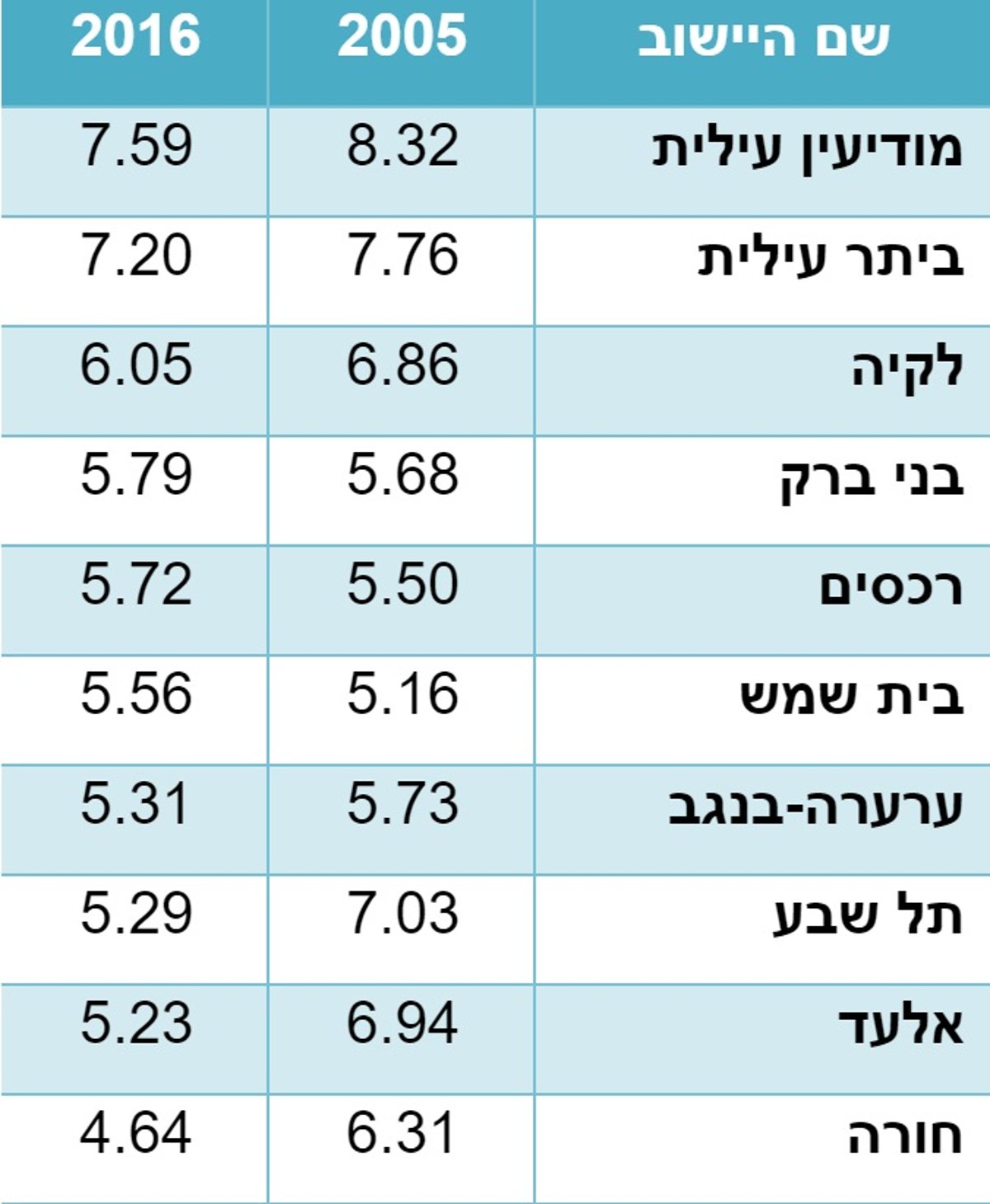 הילודה בישראל עולה, הציבור החרדי - מוביל