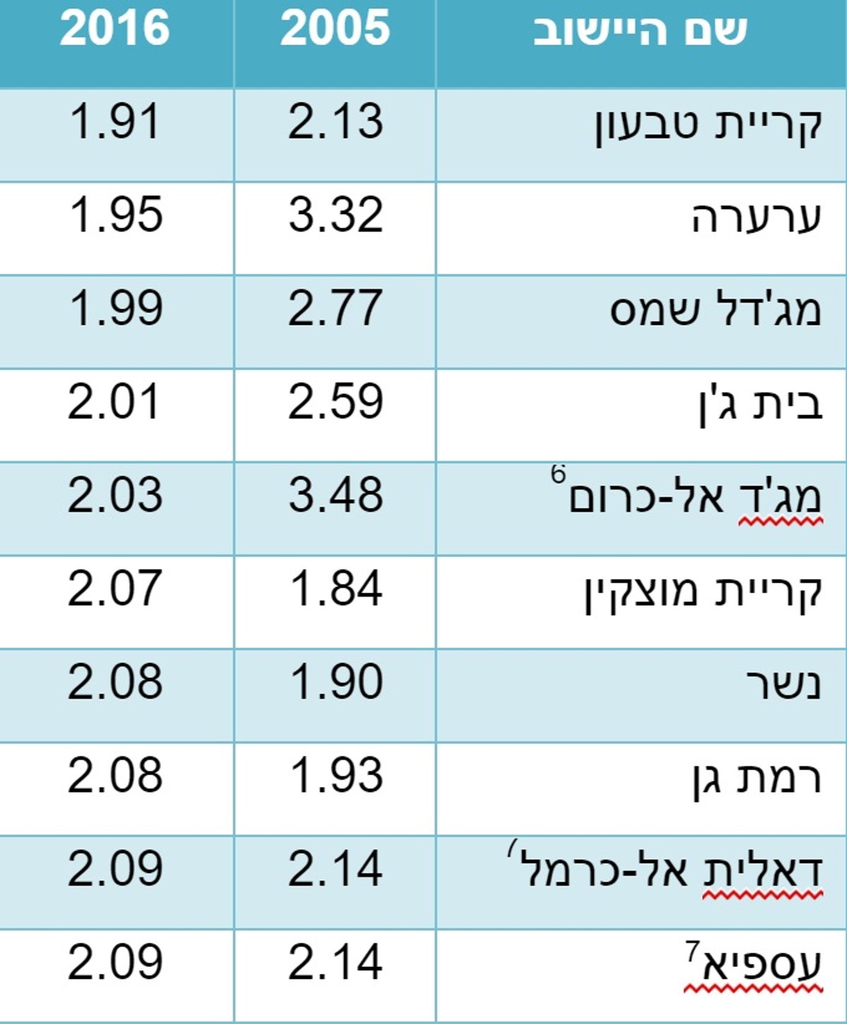 הילודה בישראל עולה, הציבור החרדי - מוביל