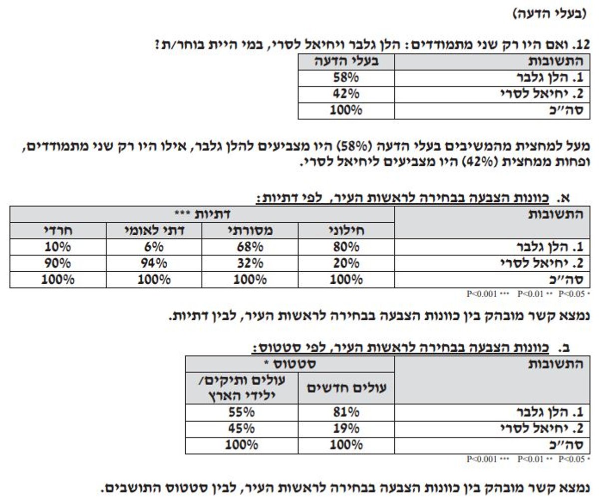 תוצאות הסקר המלאות