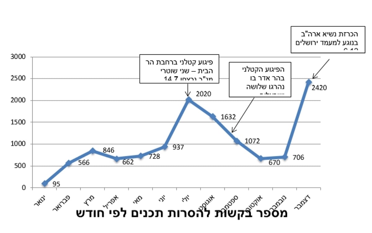 כך טראמפ גרם לגל ההסתה הגדול ביותר