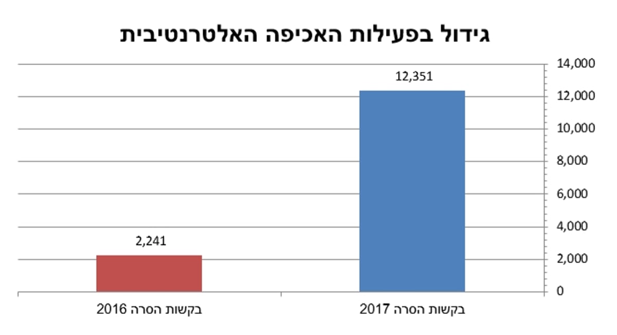 כך טראמפ גרם לגל ההסתה הגדול ביותר