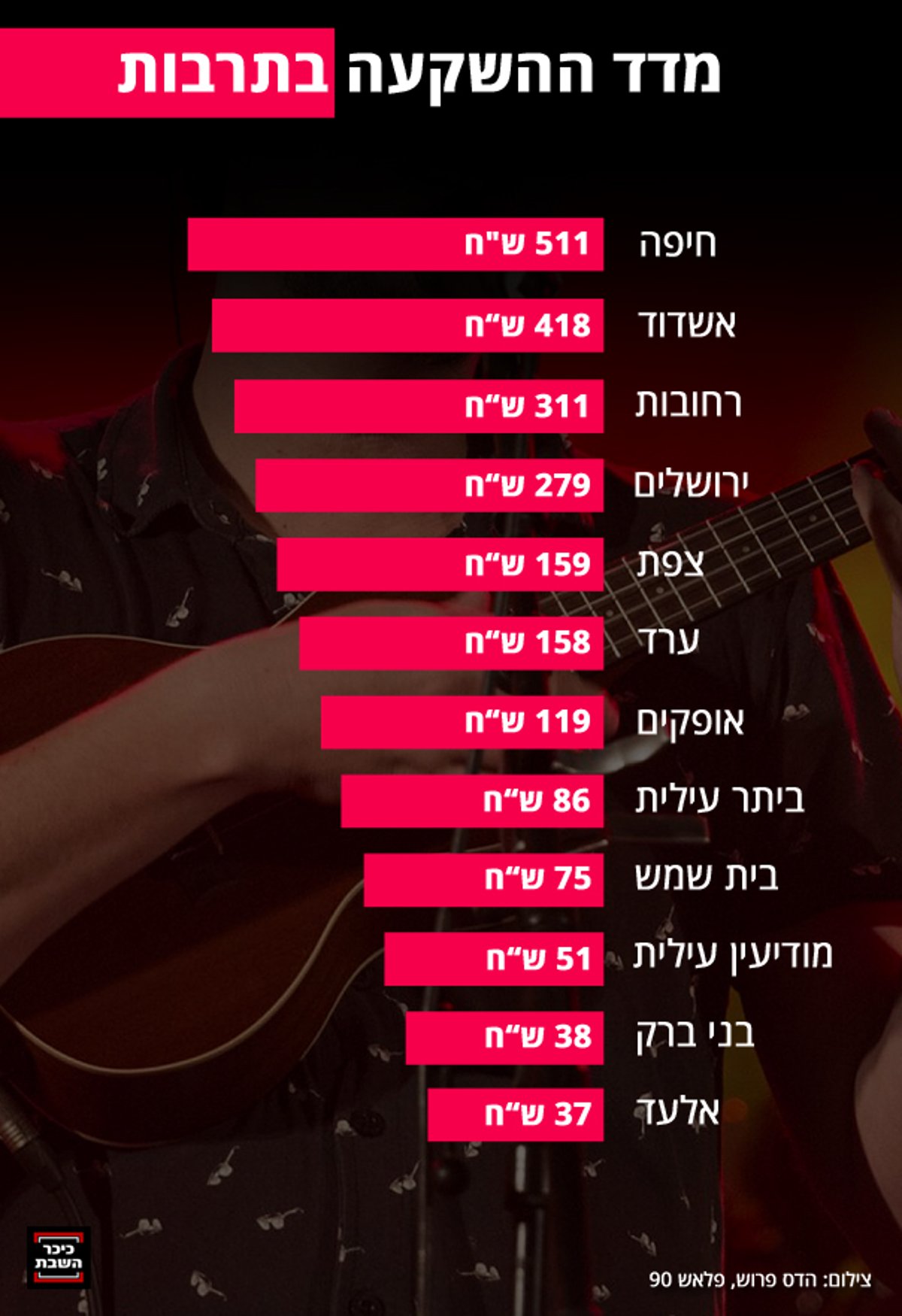 דירוג מיוחד: כמה כסף הרשויות המקומיות משקיעות בכם?