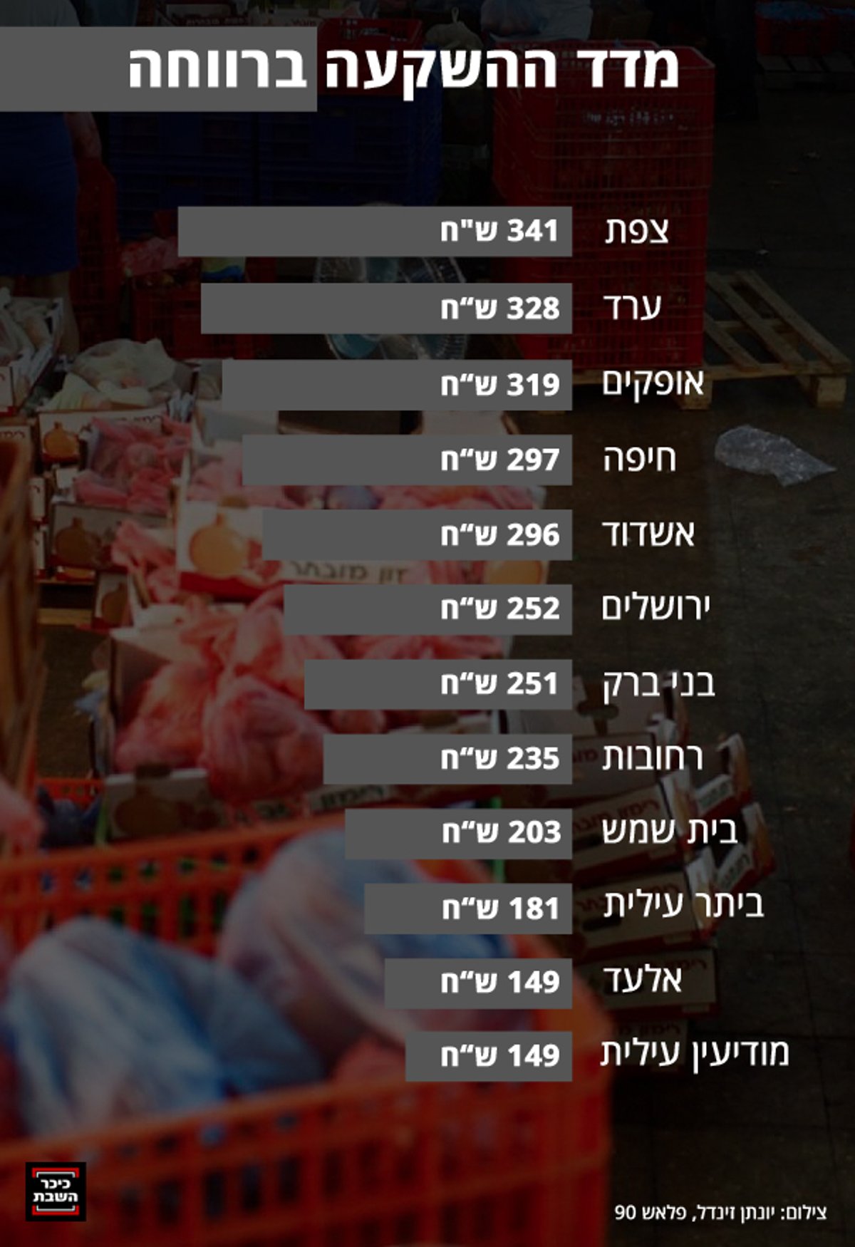 דירוג מיוחד: כמה כסף הרשויות המקומיות משקיעות בכם?