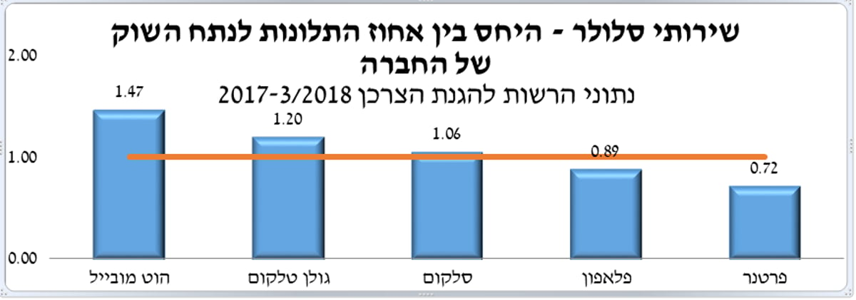 הוט מובייל וגולן טלקום "מובילות" בתלונות