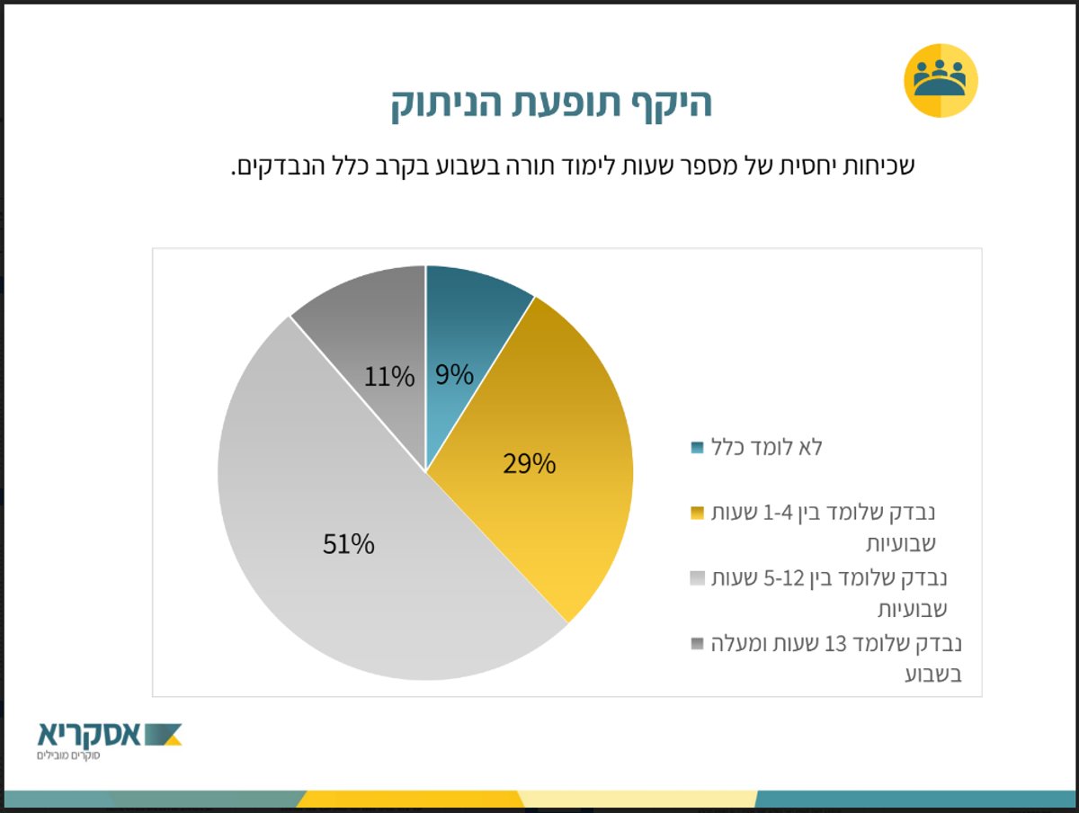 מדהים: כמה שעות ביום מקדיש חרדי עובד ללימוד תורה?