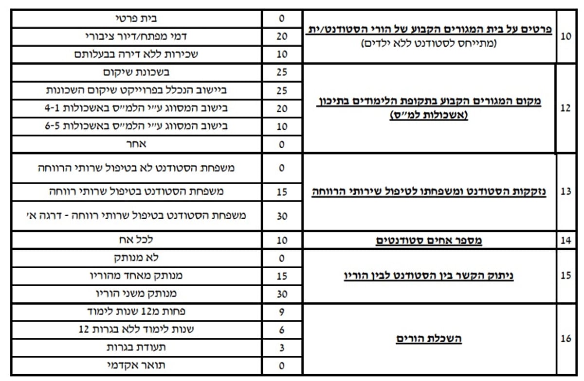 הסטודנטים התלוננו; המלגה עבורם תוסדר