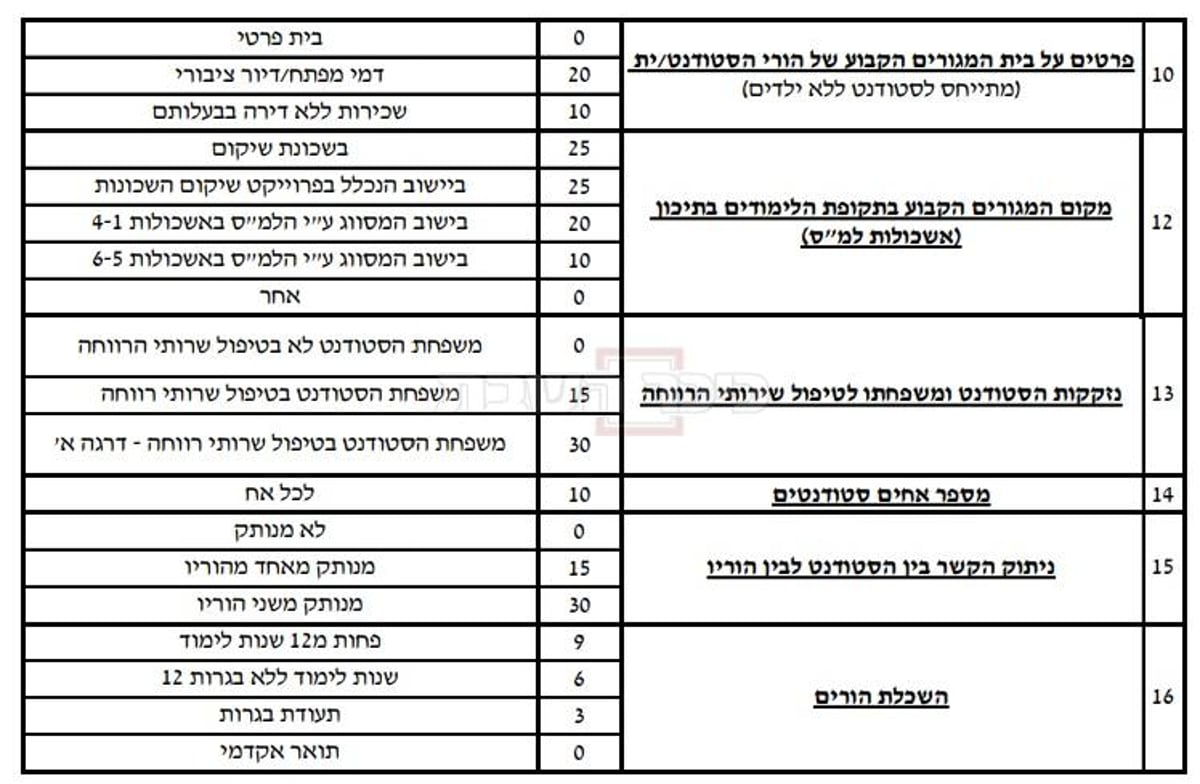 הקריטריונים הרשמיים לזכאות ב'מלגת טלדור'