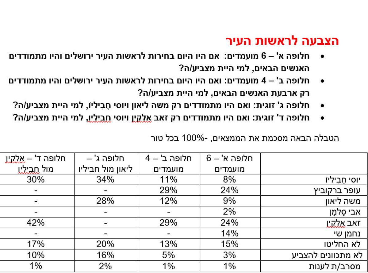 הסקר של חביליו