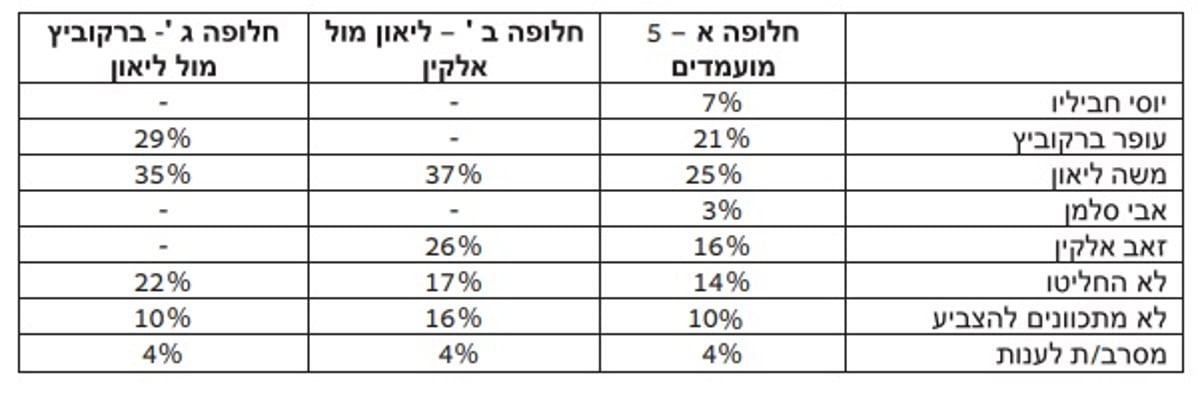 הסקר של ליאון שפורסם הבוקר במעריב