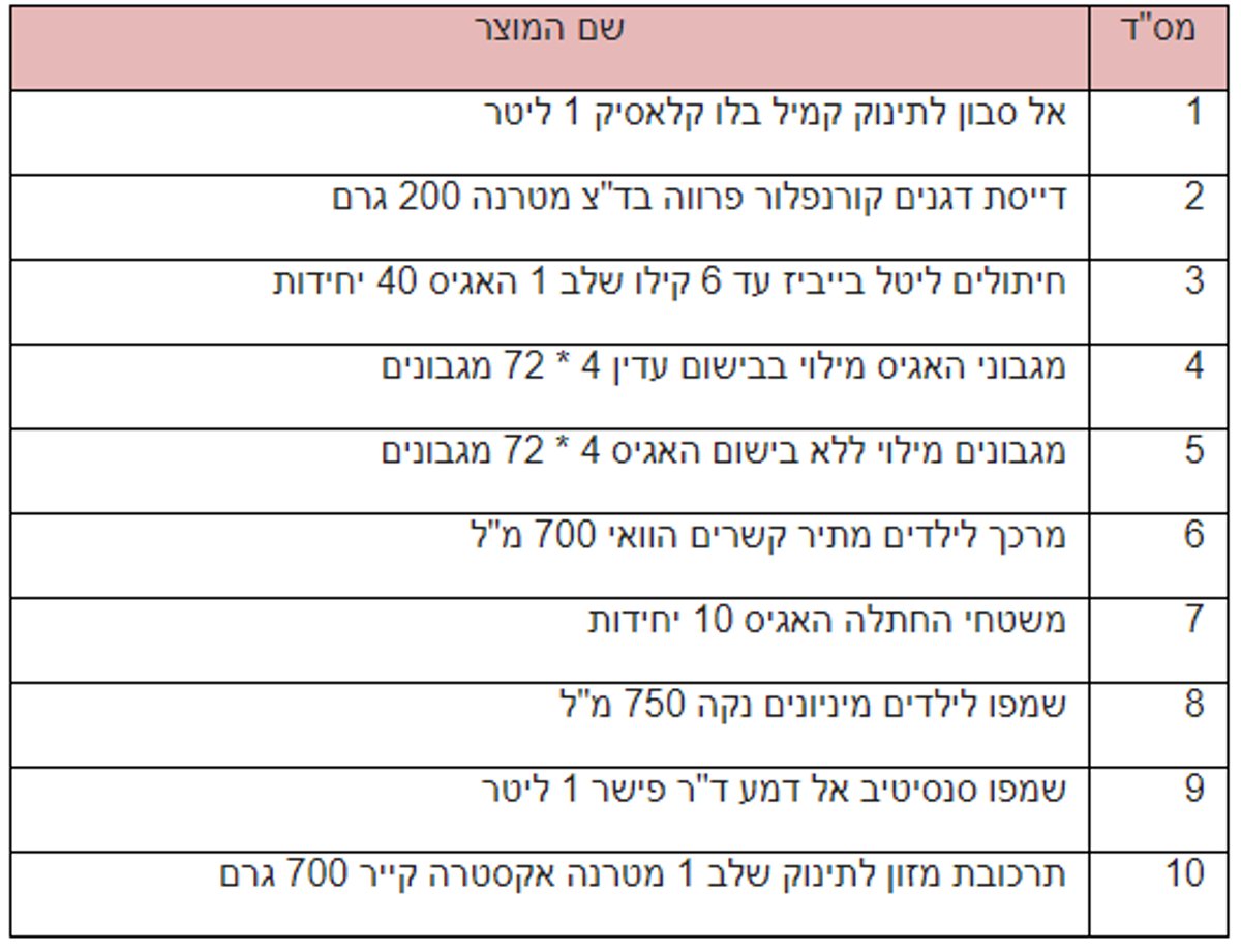 רשימת המוצרים