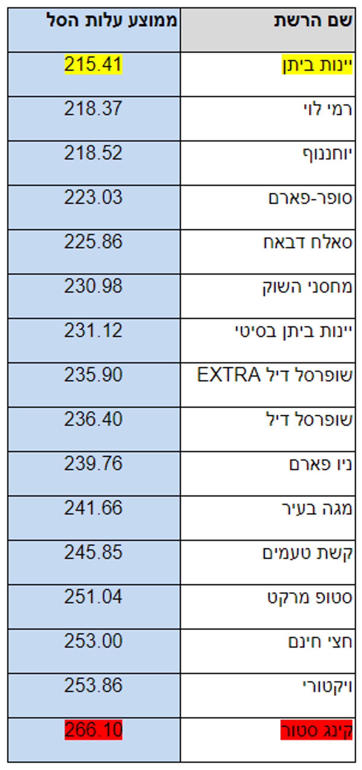 מחירי הסל