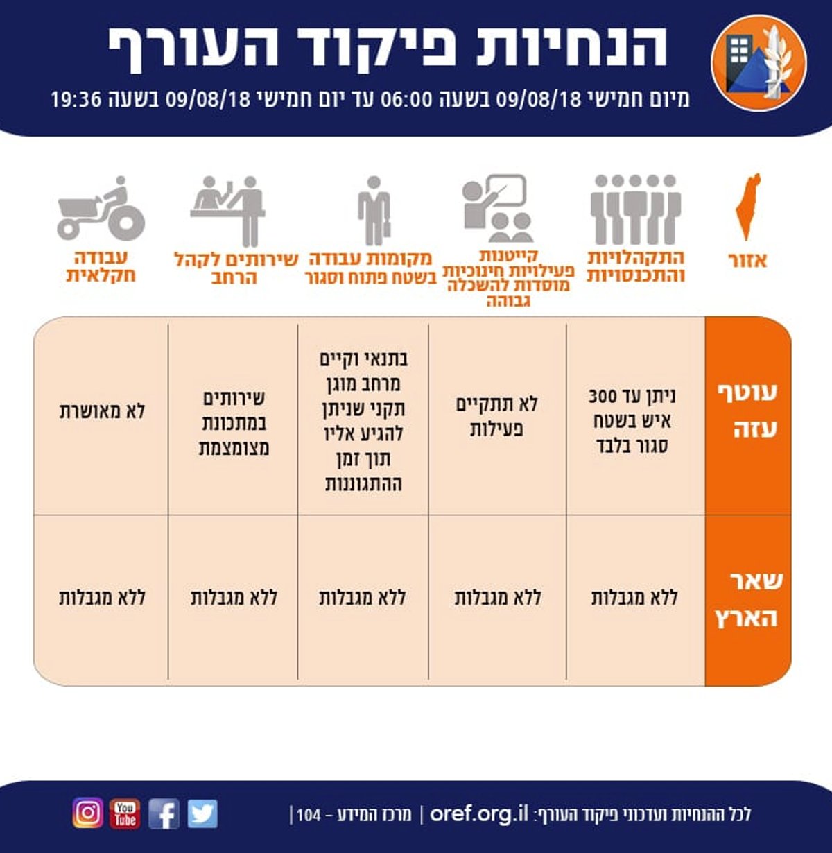 הנחיות פיקוד העורף המעודכנות