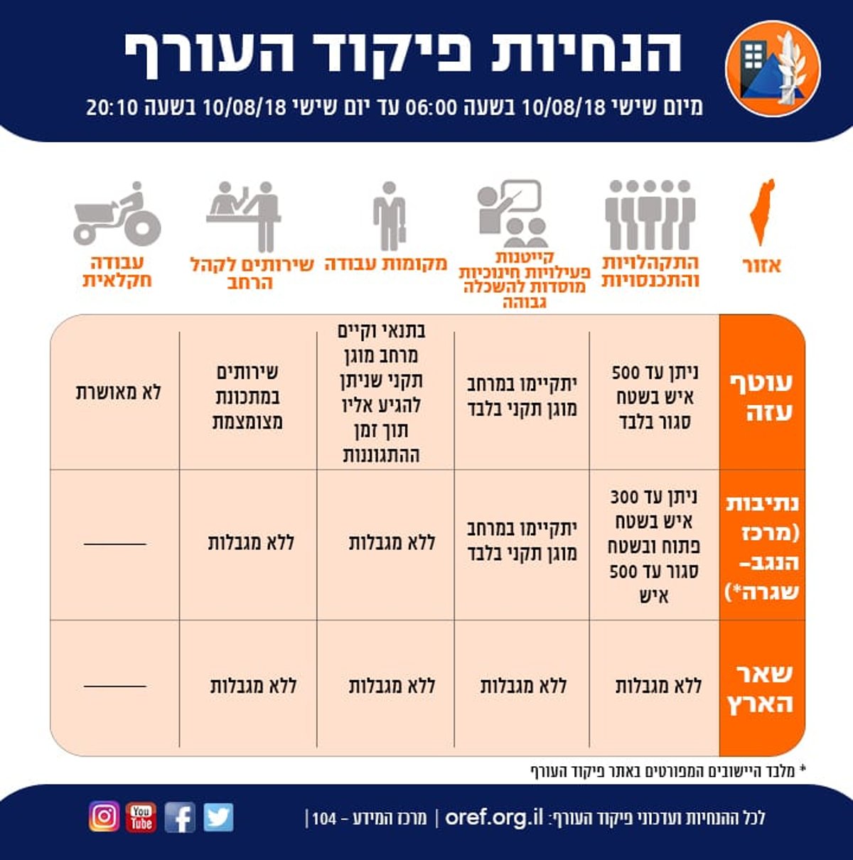 פיקוד העורף הודיע: שגרה מלאה בנתיבות