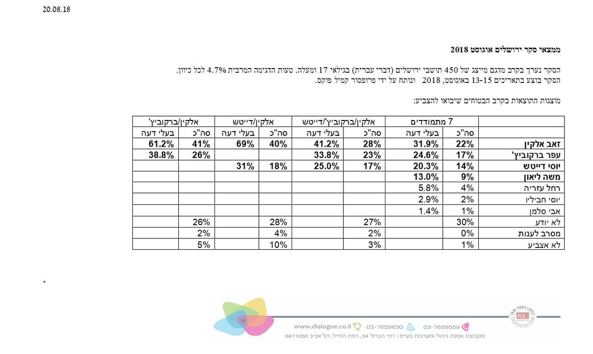 סקר: אלקין מוביל, דייטש שלישי, משה ליאון רביעי