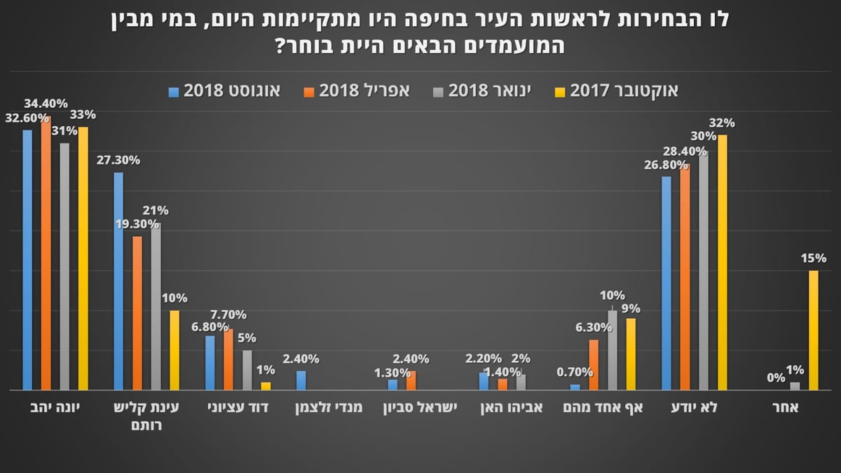 סקר:  יהב בפער של פחות מ-5% על יריבתו