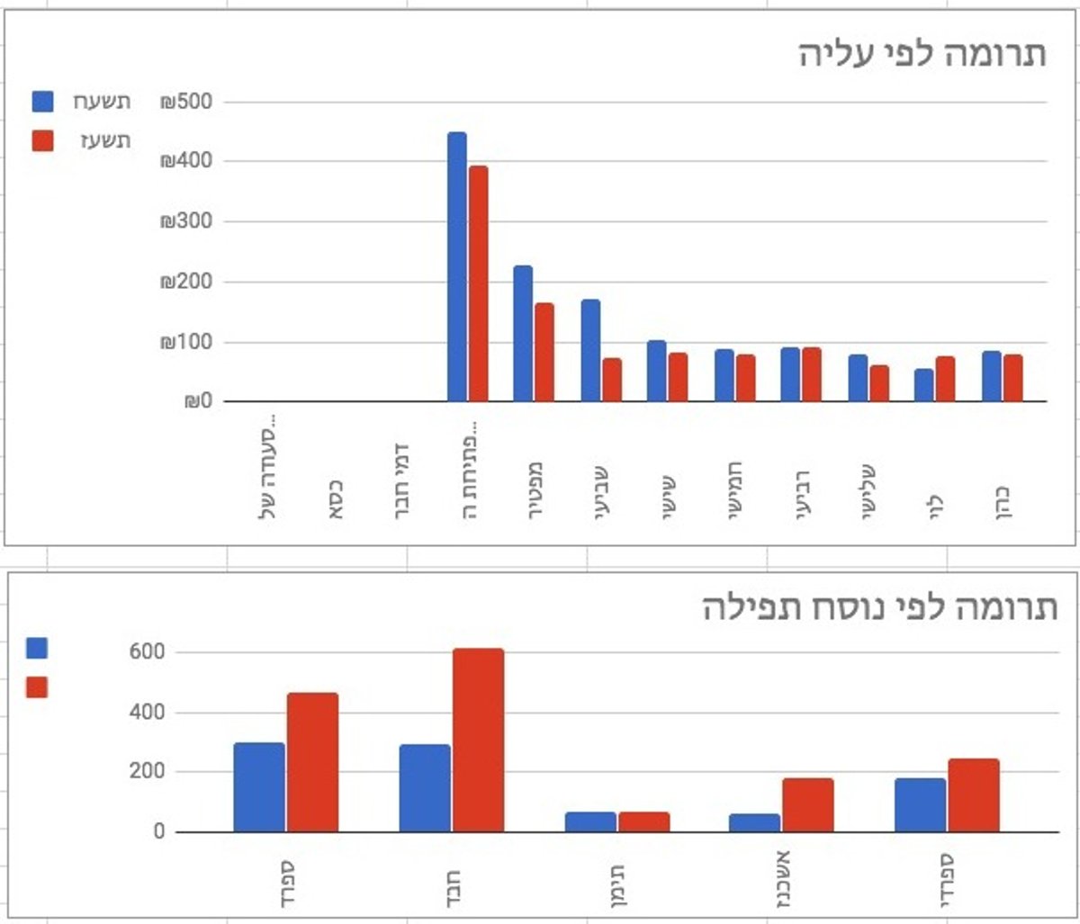 הטבלה המסכמת