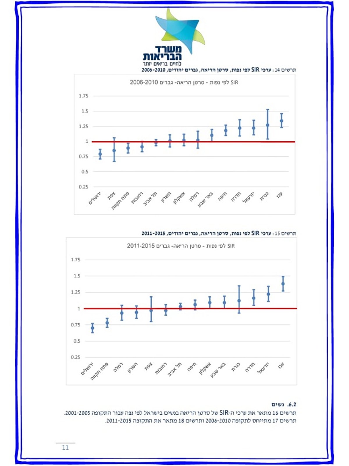 נחשף: אלו הערים המסוכנות ביותר בישראל לחלות בסרטן