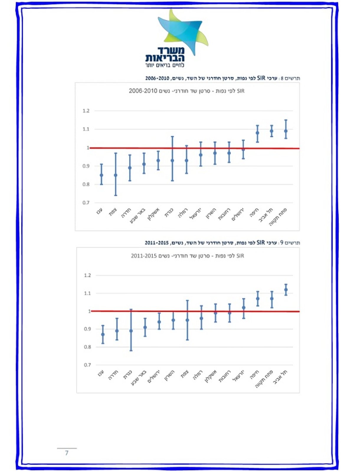 נחשף: אלו הערים המסוכנות ביותר בישראל לחלות בסרטן