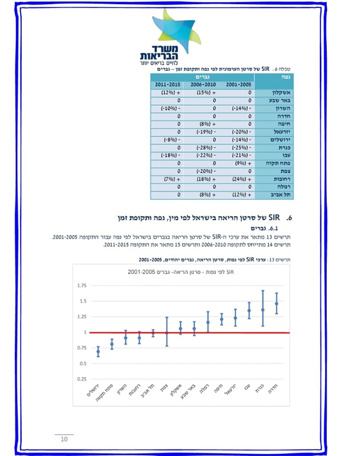 נחשף: אלו הערים המסוכנות ביותר בישראל לחלות בסרטן