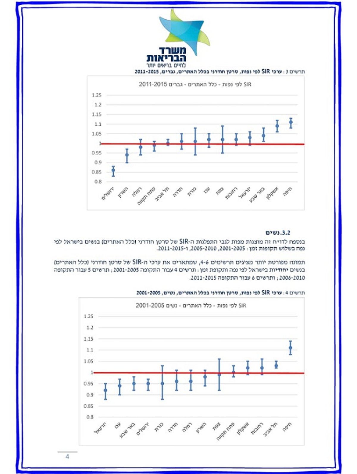 נחשף: אלו הערים המסוכנות ביותר בישראל לחלות בסרטן