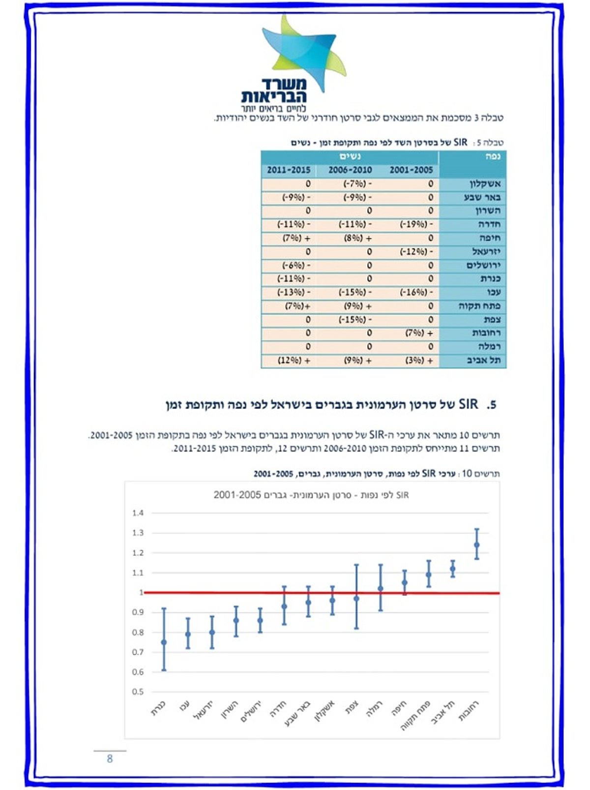 נחשף: אלו הערים המסוכנות ביותר בישראל לחלות בסרטן