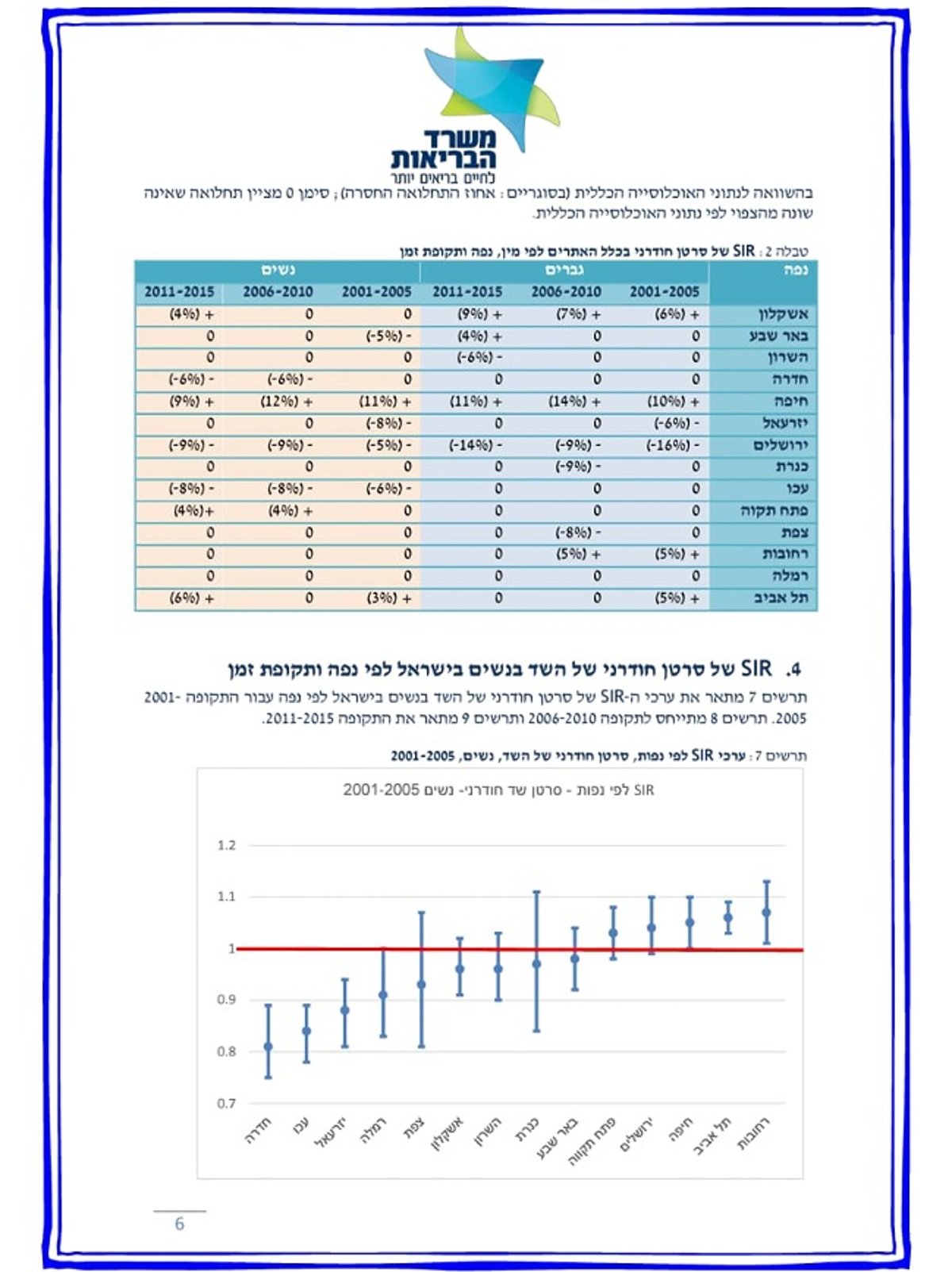 נחשף: אלו הערים המסוכנות ביותר בישראל לחלות בסרטן