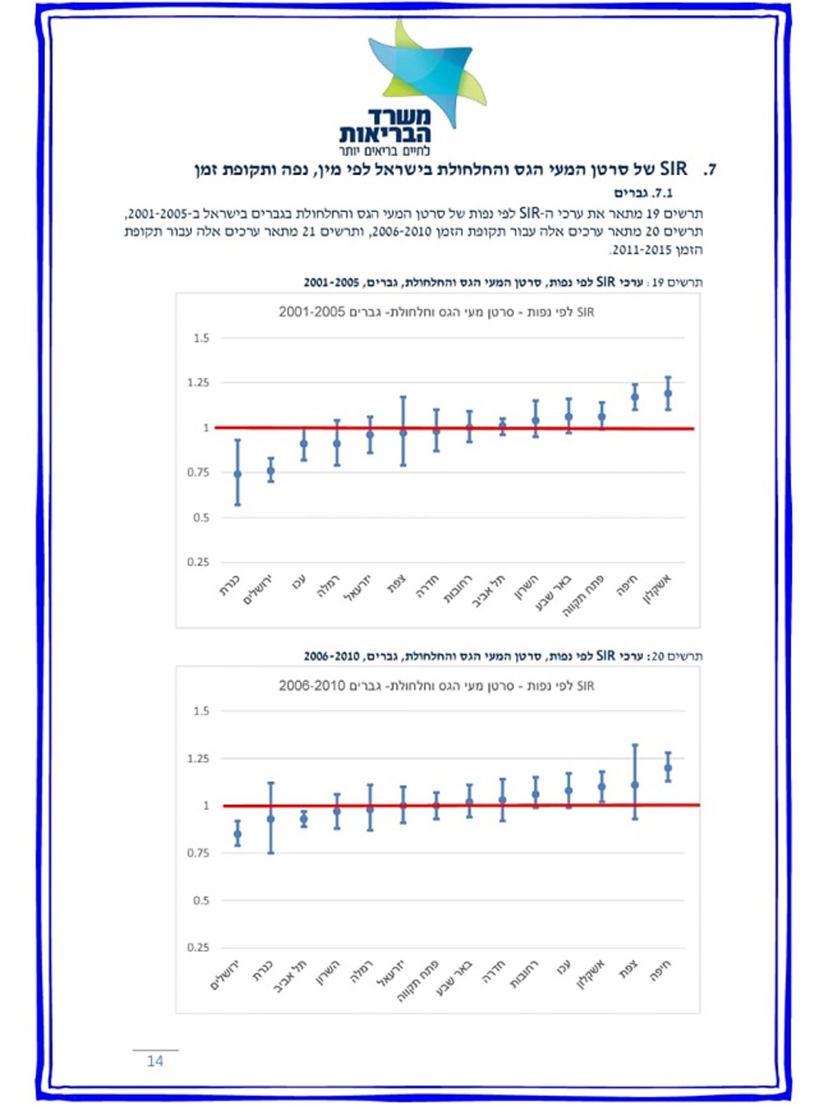 נחשף: אלו הערים המסוכנות ביותר בישראל לחלות בסרטן